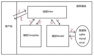 Django框架