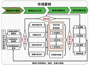 市场营销