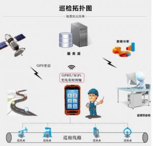 GPS巡检系统