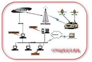 GPS定位系统功能