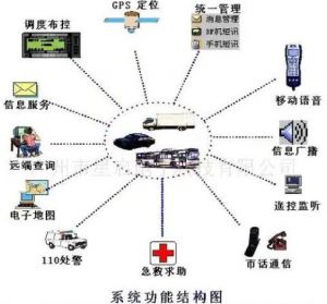 GPS定位系统功能结构