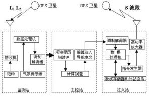 GPS定位系统地面控制系统