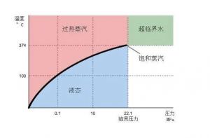 饱和水蒸气压力