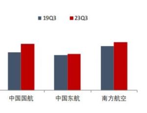  三大航陆续发布2022年年报，均创上市以来最高亏损纪录 