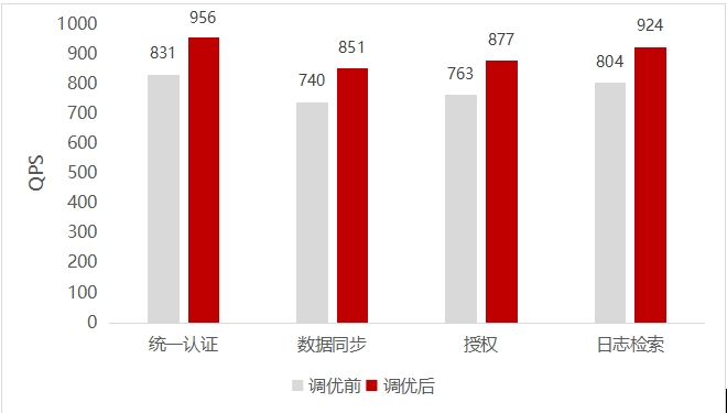 东华软件医院综合业务操作系统获得鲲鹏原生开发认证，让医疗服务更高效(图4)