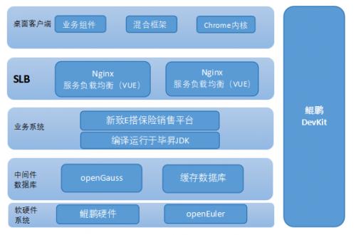 新致软件：携手鲲鹏打造高效安全的数字化营销与保险解决方案(图3)