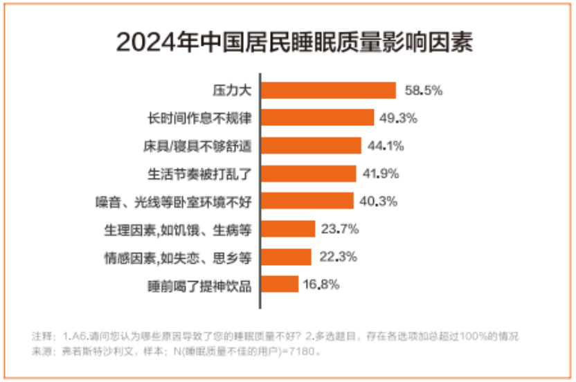 水星家纺发布《2024中国被芯白皮书》：聚焦睡眠健康，引领行业发展(图3)