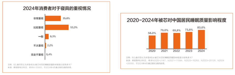 水星家纺发布《2024中国被芯白皮书》：聚焦睡眠健康，引领行业发展(图4)