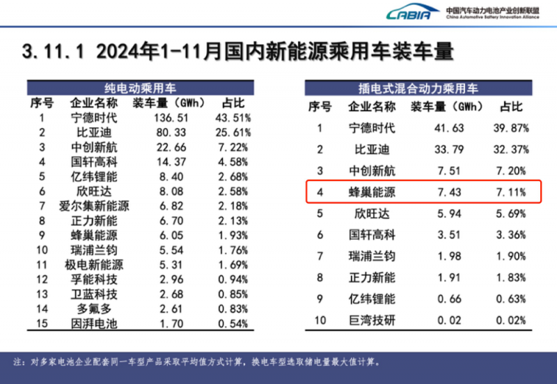 打造越野车型专属电池，蜂巢能源瞄准又一蓝海市场，差异化产品战略助力装机量持续排名前五(图3)