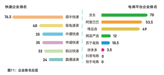 快递减塑头部企业表现如何？消费者期待更多绿色包装体验(图1)