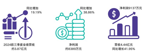 技术创新+国内外市场布局双驱动，嘉必优实现2024年前三季度业绩高速增长
(图1)