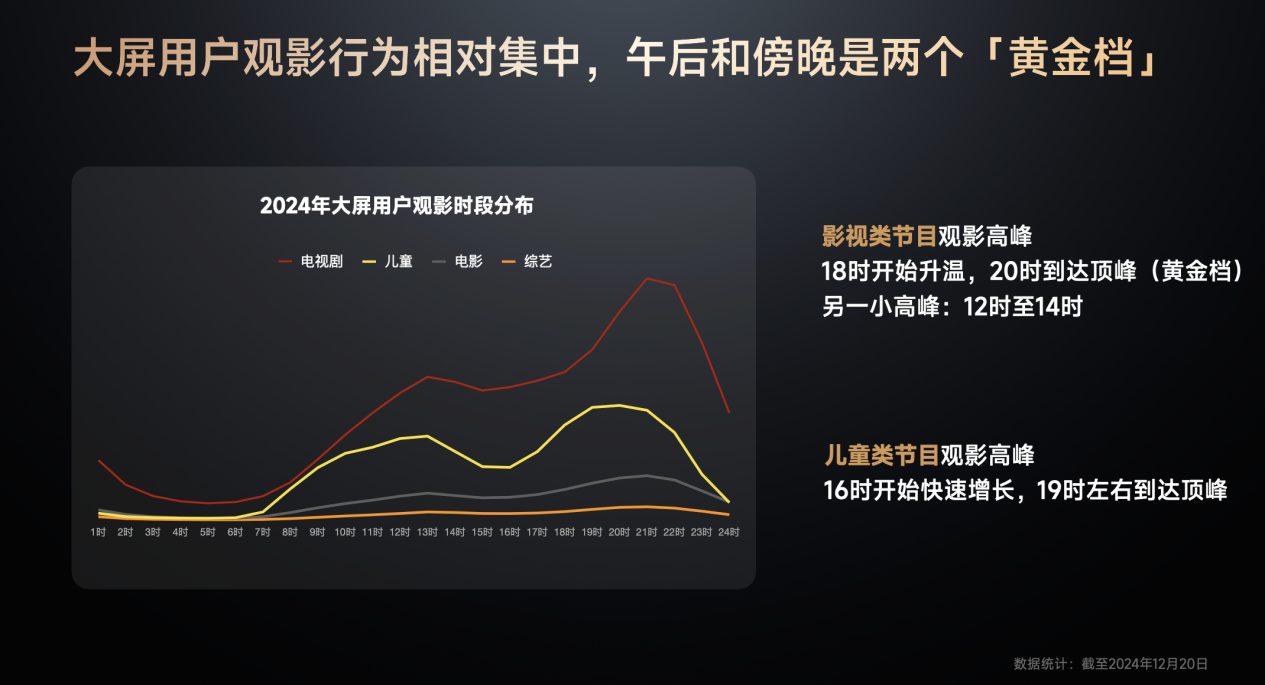 《GITV · 小米电视2024用户观影及消费偏好白皮书》：大屏娱乐新趋势正逐步凸显(图8)