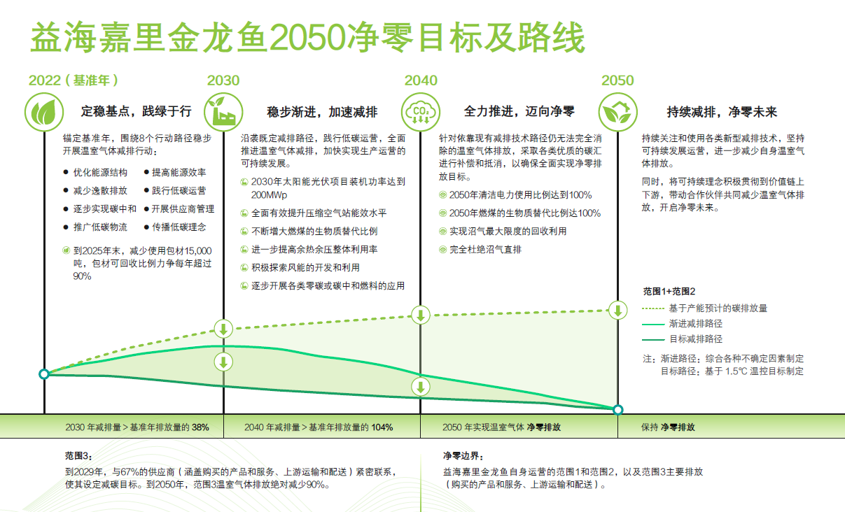 行业首家！益海嘉里金龙鱼正式发布“2050净零目标及路线图”(图1)